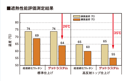 遮熱性能の付加